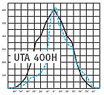 Диаграмма прожекторов UT 250,400
