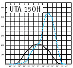 Диаграмма прожекторов UT 70,150