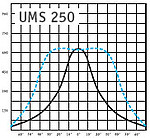 Диаграмма прожектора UM 250