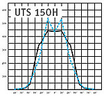 Диаграмма прожекторов UT 70,150