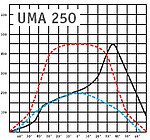 Диаграмма прожектора UM 250