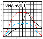 Диаграмма прожектора UM 400