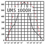 Диаграмма прожектора UM 1000