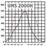 Диаграмма прожектора UM 2000