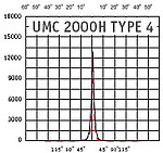 Диаграмма прожектора UM 2000