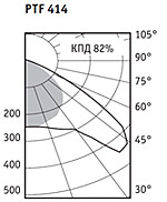 Диаграмма светильника потолочного PTF
