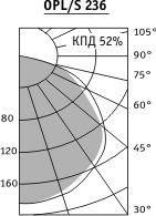 Диаграмма светильника потолочного OPL/S
