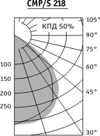 Диаграмма светильника потолочного CMP/S
