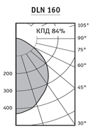 Диаграмма светильника направленного света DLN