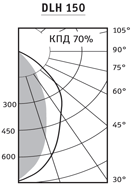 Диаграмма светильника направленного света DLH