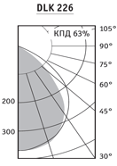 Диаграмма светильника направленного света DLK