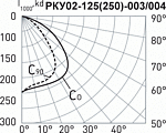 Диаграмма светильников консольных ЖКУ02, РКУ02 «ПЕГАС»