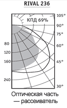 Диаграмма подвесного светильника RIVAL
