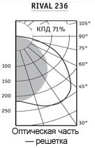 Диаграмма подвесного светильника RIVAL