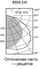 Диаграмма подвесного светильника REGO