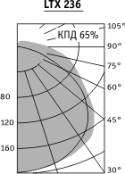 Диаграмма светильника потолочного LTX