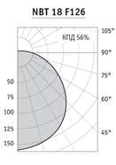 Диаграмма настенного светильника NBT 18