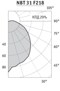 Диаграмма настенного светильника NBT 31