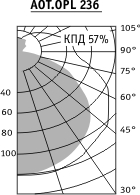 Диаграмма светильника потолочного AOT.OPL