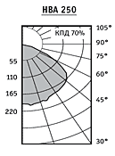 Диаграмма светильника HBA 250