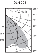 Диаграмма светильника направленного света DLM