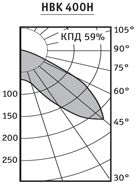 Диаграмма светильника HBK 400H