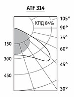 Диаграмма светильника потолочного ATF