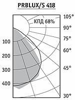 Диаграмма светильника потолочного PRBLUX/S