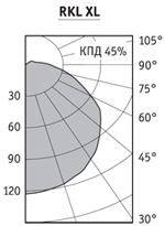 Диаграмма светильника потолочного RKL