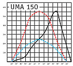 Диаграмма прожектора UM 150