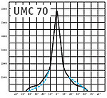 Диаграмма прожектора UM 70