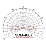 Диаграмма силы света заградительного огня ЗОМ-40Вт