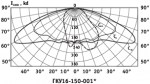 Диаграмма светильников консольных ЖКУ16, РКУ16