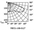 Диаграмма светильников консольных «Альфа» ЖКУ34, ГКУ34, РКУ34