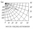 Диаграмма светильников консольных «Антарес» ЖКУ29, РКУ29