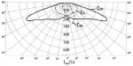 Диаграмма светильника консольного «Сириус» ЖКУ15