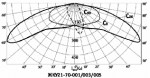 Диаграмма светильника консольного «Гелиос» ЖКУ21