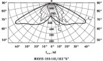 Диаграмма светильников консольных ЖКУ15, РКУ15