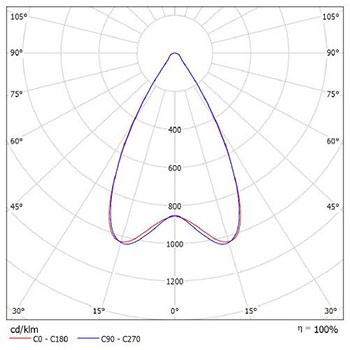 полярная диаграмма направленности светильников Philips BY687LED240